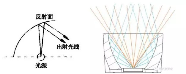 LED与传统电光源的根本区别是什么？