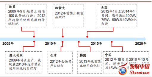 2015 年全球LED 照明市场规模达到299 亿美元