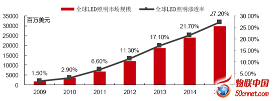 2015 年全球LED 照明市场规模达到299 亿美元