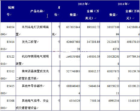 LED行业出口