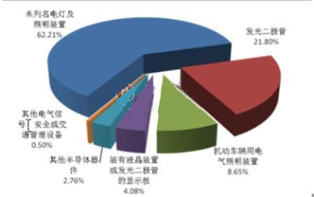 LED行业出口