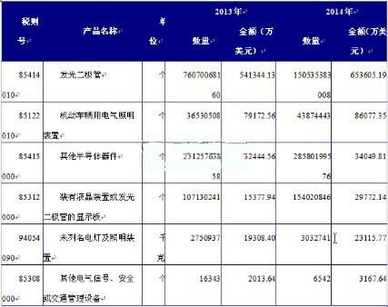 LED行业出口