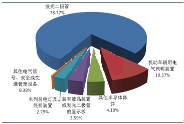 LED行业出口