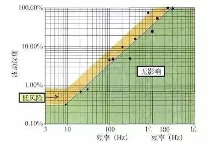 照明中频闪原因、危害和判定标准