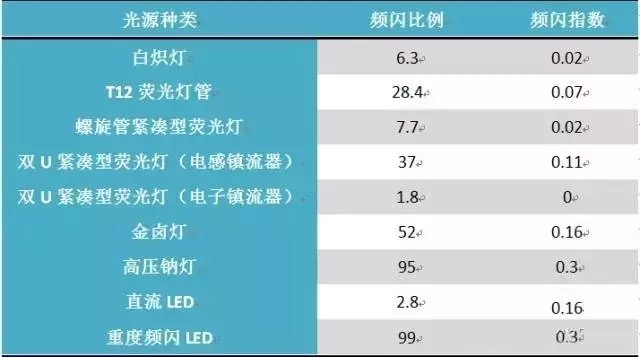 照明中频闪原因、危害和判定标准