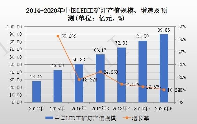 市场空间超路灯4倍？LED企业正摩拳擦掌