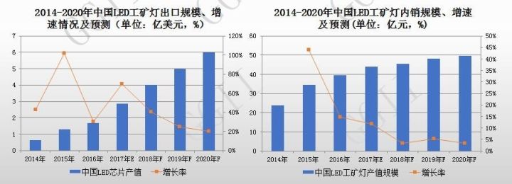 市场空间超路灯4倍？LED企业正摩拳擦掌